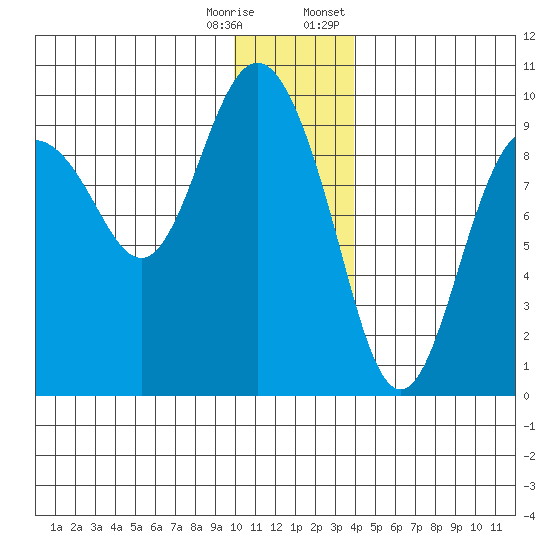 Upper Northwestern Fiord tide chart for Wednesday, December 17, 2025
