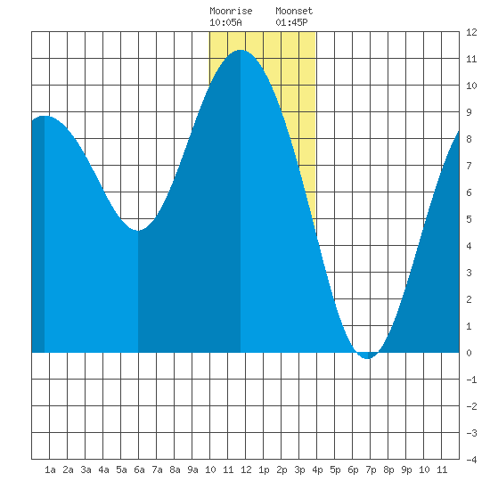 Upper Northwestern Fiord tide chart for Thursday, December 18, 2025