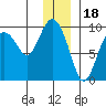 Upper Northwestern Fiord tide chart for Thursday, December 18, 2025