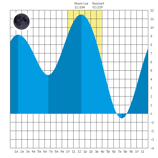 Upper Northwestern Fiord tide chart for Friday, December 19, 2025