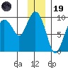 Upper Northwestern Fiord tide chart for Friday, December 19, 2025