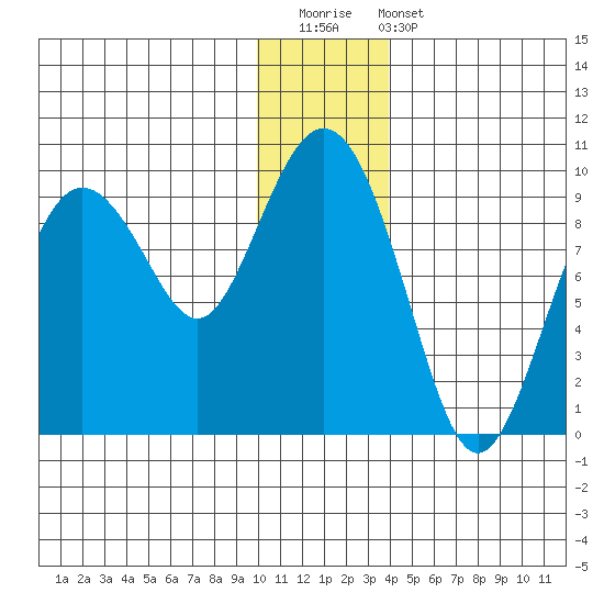 Upper Northwestern Fiord tide chart for Saturday, December 20, 2025