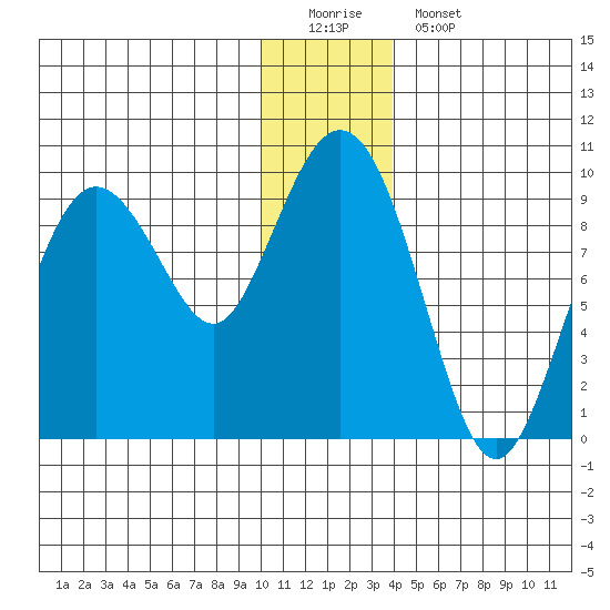 Upper Northwestern Fiord tide chart for Sunday, December 21, 2025
