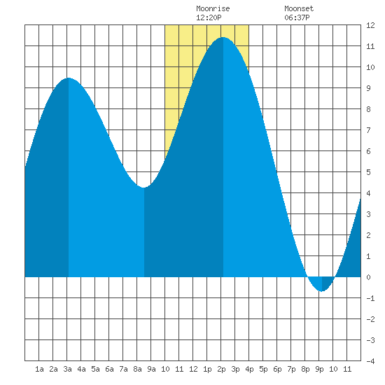Upper Northwestern Fiord tide chart for Monday, December 22, 2025