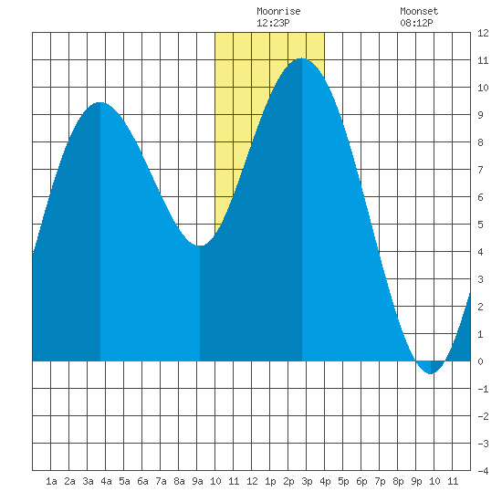 Upper Northwestern Fiord tide chart for Tuesday, December 23, 2025