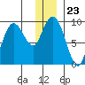 Upper Northwestern Fiord tide chart for Tuesday, December 23, 2025