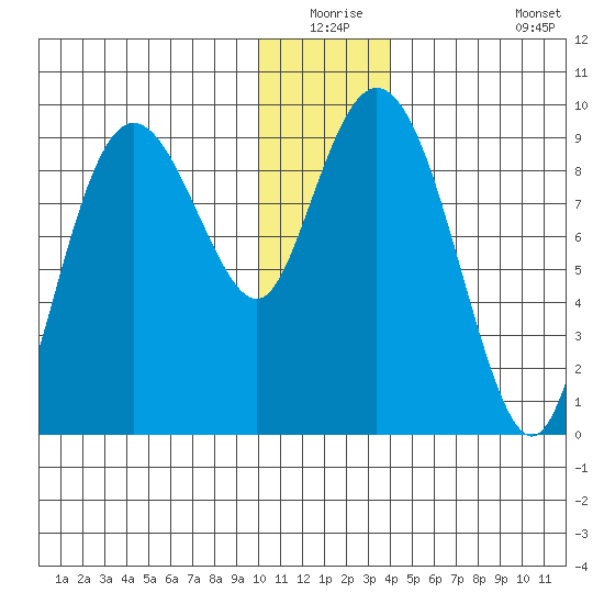 Upper Northwestern Fiord tide chart for Wednesday, December 24, 2025