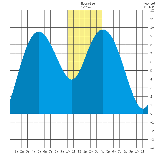 Upper Northwestern Fiord tide chart for Thursday, December 25, 2025