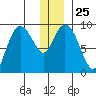 Upper Northwestern Fiord tide chart for Thursday, December 25, 2025