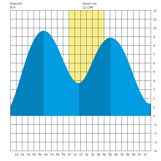Upper Northwestern Fiord tide chart for Friday, December 26, 2025