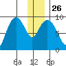 Upper Northwestern Fiord tide chart for Friday, December 26, 2025