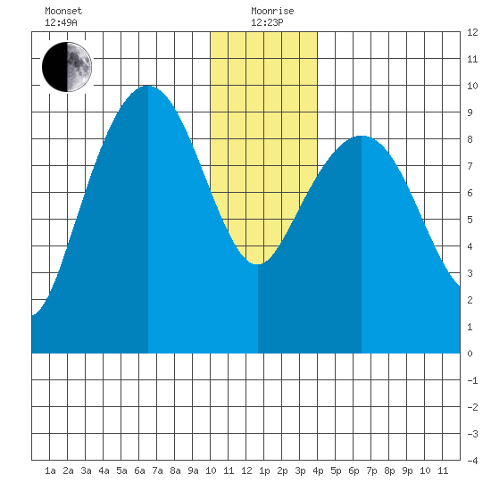 Upper Northwestern Fiord tide chart for Saturday, December 27, 2025