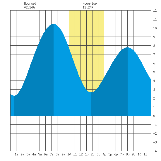 Upper Northwestern Fiord tide chart for Sunday, December 28, 2025