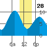 Upper Northwestern Fiord tide chart for Sunday, December 28, 2025