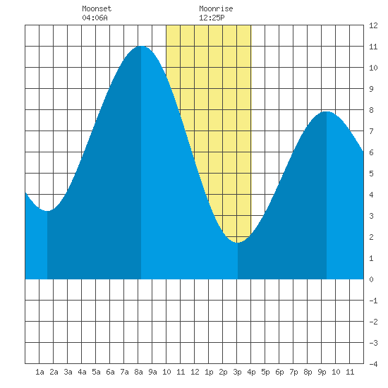 Upper Northwestern Fiord tide chart for Monday, December 29, 2025