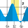 Upper Northwestern Fiord tide chart for Tuesday, December 2, 2025