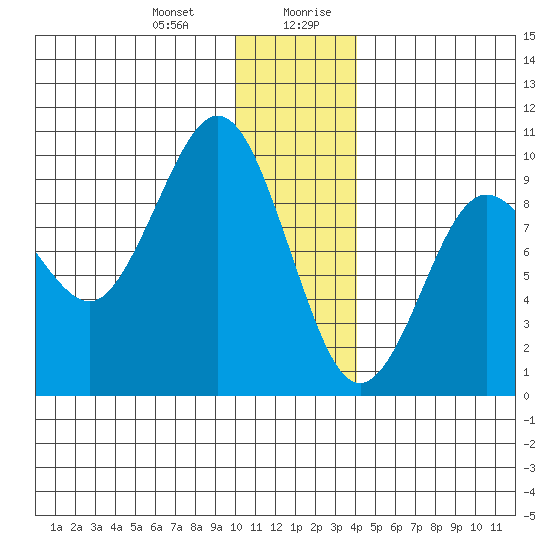 Upper Northwestern Fiord tide chart for Tuesday, December 30, 2025