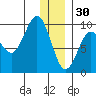 Upper Northwestern Fiord tide chart for Tuesday, December 30, 2025