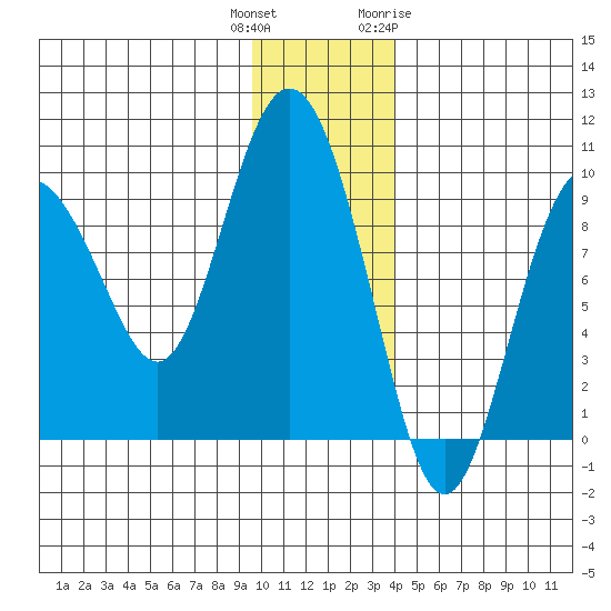 Upper Northwestern Fiord tide chart for Wednesday, December 3, 2025
