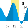 Upper Northwestern Fiord tide chart for Wednesday, December 3, 2025