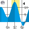 Upper Northwestern Fiord tide chart for Thursday, December 4, 2025