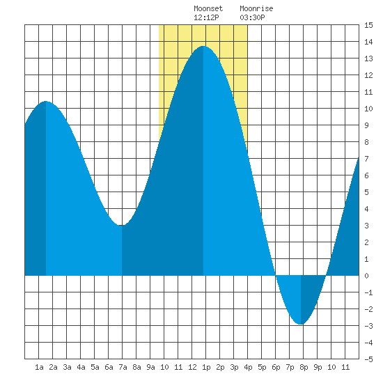 Upper Northwestern Fiord tide chart for Friday, December 5, 2025