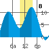 Upper Northwestern Fiord tide chart for Monday, December 8, 2025