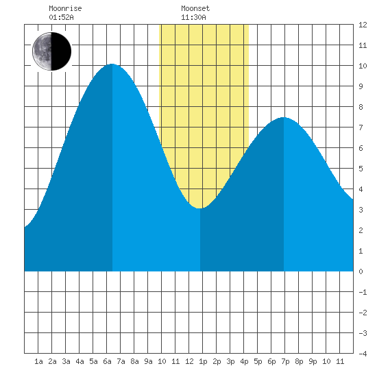 Upper Northwestern Fiord tide chart for Saturday, January 10, 2026