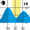 Upper Northwestern Fiord tide chart for Saturday, January 10, 2026