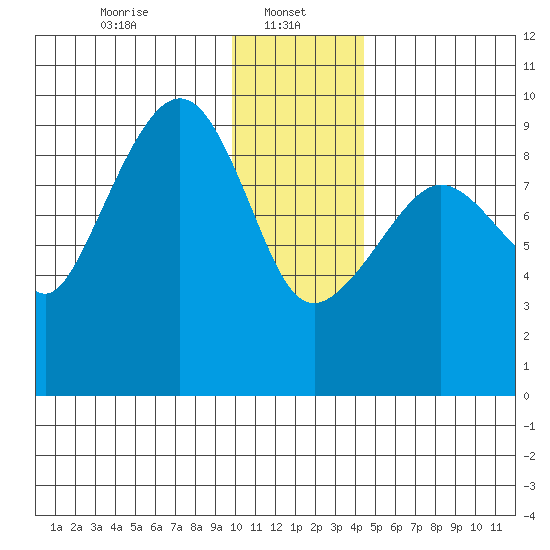 Upper Northwestern Fiord tide chart for Sunday, January 11, 2026