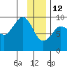 Upper Northwestern Fiord tide chart for Monday, January 12, 2026