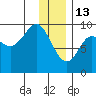 Upper Northwestern Fiord tide chart for Tuesday, January 13, 2026