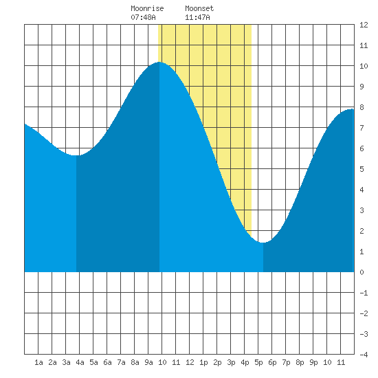 Upper Northwestern Fiord tide chart for Wednesday, January 14, 2026
