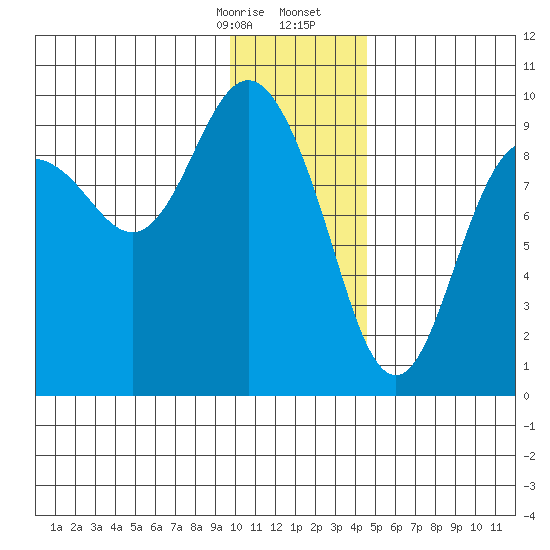 Upper Northwestern Fiord tide chart for Thursday, January 15, 2026