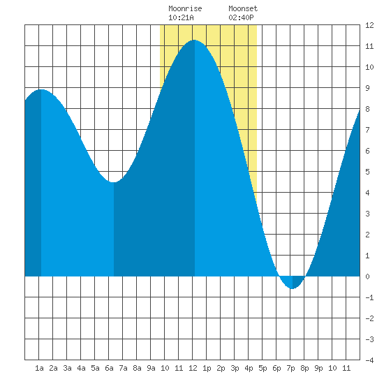 Upper Northwestern Fiord tide chart for Saturday, January 17, 2026