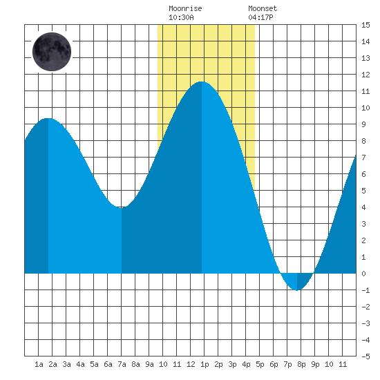 Upper Northwestern Fiord tide chart for Sunday, January 18, 2026