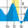 Upper Northwestern Fiord tide chart for Thursday, January 1, 2026
