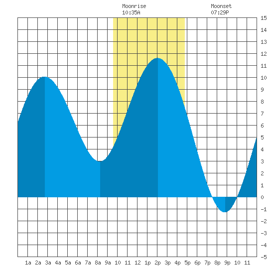 Upper Northwestern Fiord tide chart for Tuesday, January 20, 2026