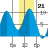 Upper Northwestern Fiord tide chart for Wednesday, January 21, 2026