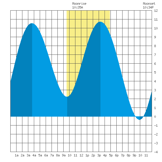 Upper Northwestern Fiord tide chart for Thursday, January 22, 2026