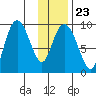 Upper Northwestern Fiord tide chart for Friday, January 23, 2026