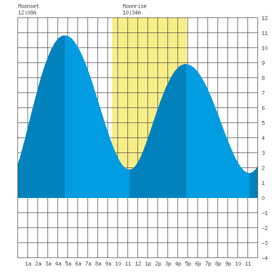 Upper Northwestern Fiord tide chart for Saturday, January 24, 2026
