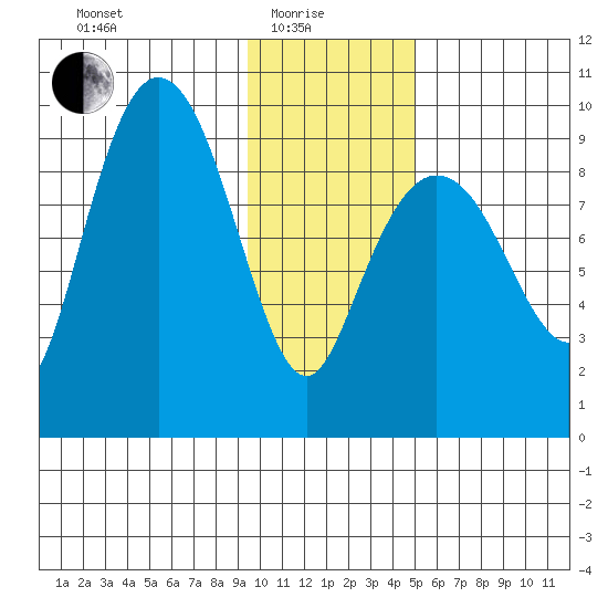 Upper Northwestern Fiord tide chart for Sunday, January 25, 2026