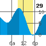Upper Northwestern Fiord tide chart for Thursday, January 29, 2026