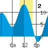 Upper Northwestern Fiord tide chart for Friday, January 2, 2026