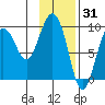 Upper Northwestern Fiord tide chart for Saturday, January 31, 2026
