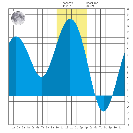 Upper Northwestern Fiord tide chart for Saturday, January 3, 2026