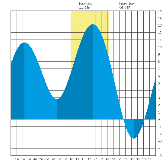 Upper Northwestern Fiord tide chart for Sunday, January 4, 2026