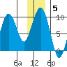 Upper Northwestern Fiord tide chart for Monday, January 5, 2026