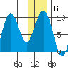 Upper Northwestern Fiord tide chart for Tuesday, January 6, 2026